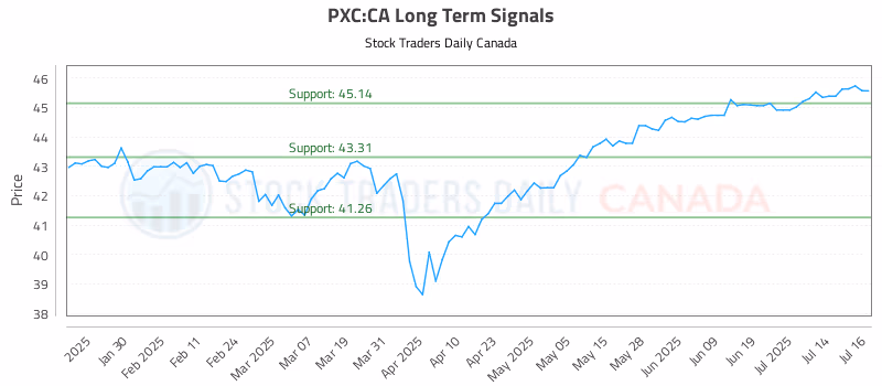 Stock Chart for PXC:CA