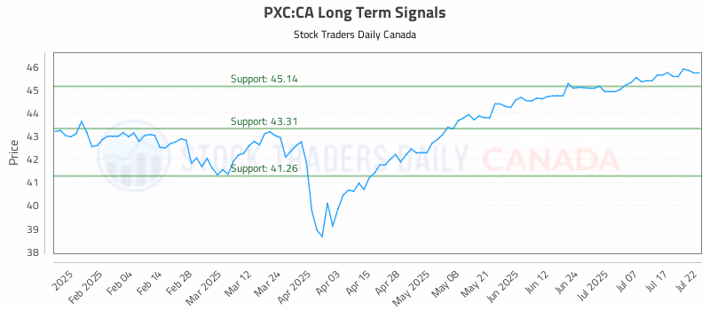 Stock Chart for PXC:CA
