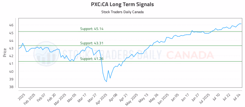 Stock Chart for PXC:CA