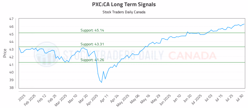 Stock Chart for PXC:CA