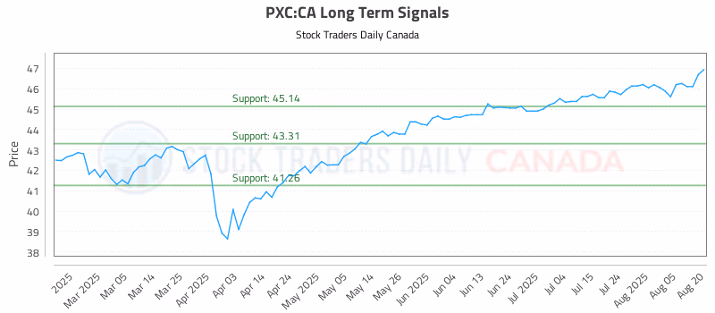 Stock Chart for PXC:CA