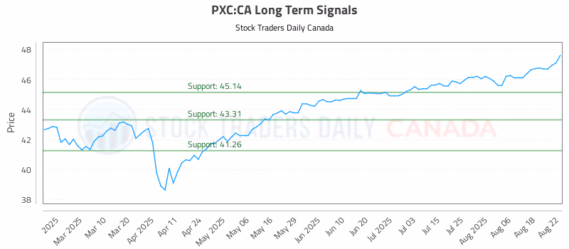 Stock Chart for PXC:CA