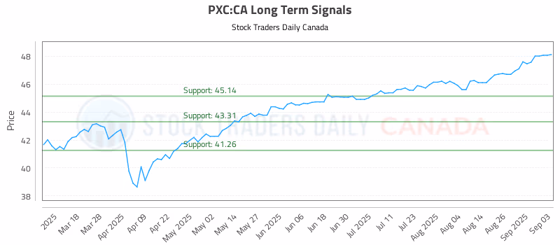 Stock Chart for PXC:CA