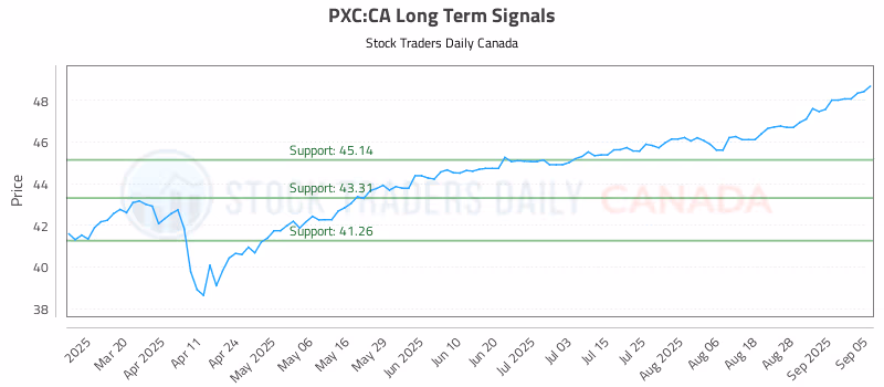 Stock Chart for PXC:CA