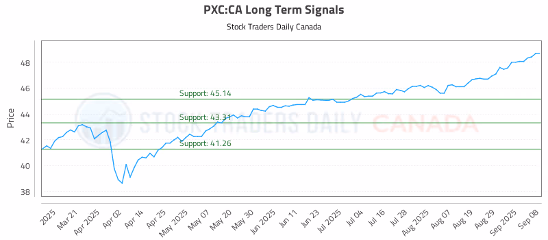 Stock Chart for PXC:CA
