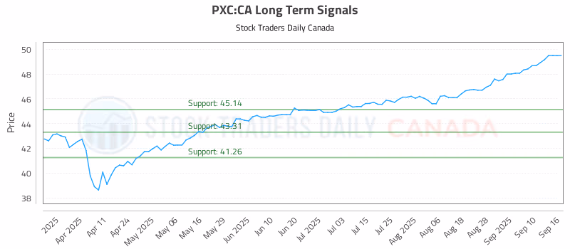 Stock Chart for PXC:CA