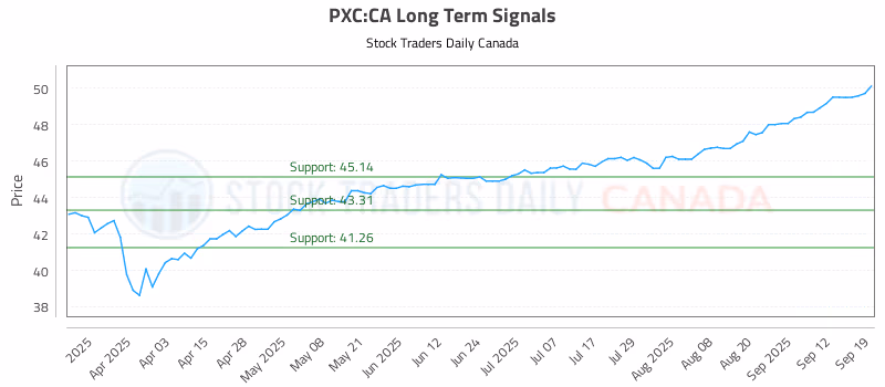 Stock Chart for PXC:CA