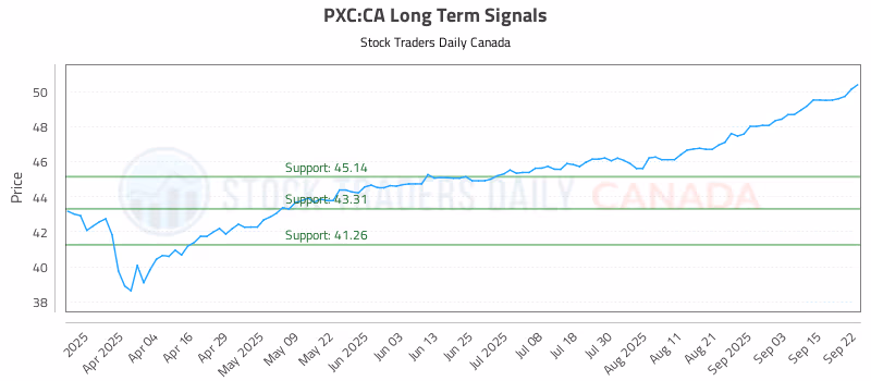 Stock Chart for PXC:CA