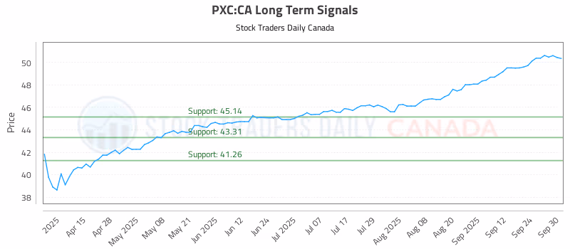 Stock Chart for PXC:CA
