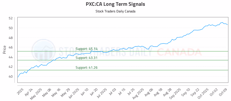Stock Chart for PXC:CA