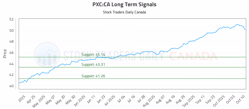 Stock Chart for PXC:CA