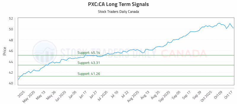 Stock Chart for PXC:CA
