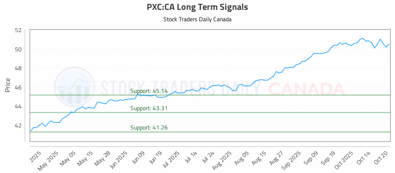 Stock Chart for PXC:CA