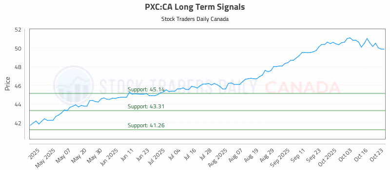 Stock Chart for PXC:CA