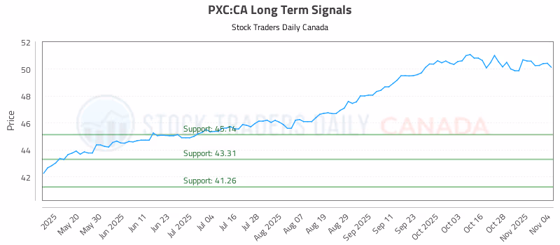 Stock Chart for PXC:CA