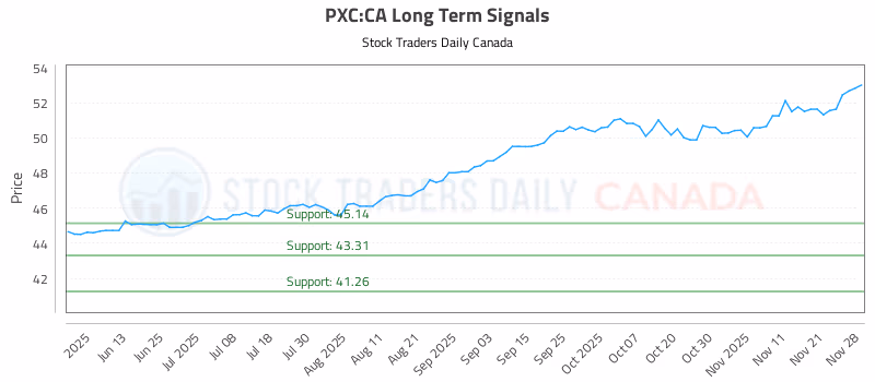 Stock Chart for PXC:CA