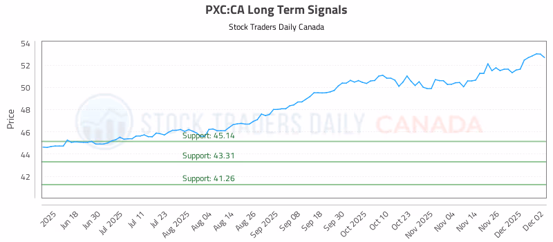 Stock Chart for PXC:CA