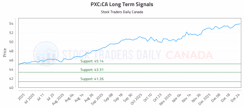 Stock Chart for PXC:CA