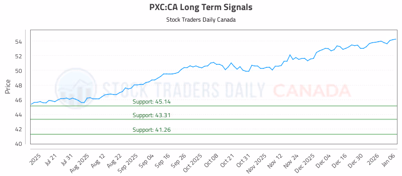Stock Chart for PXC:CA