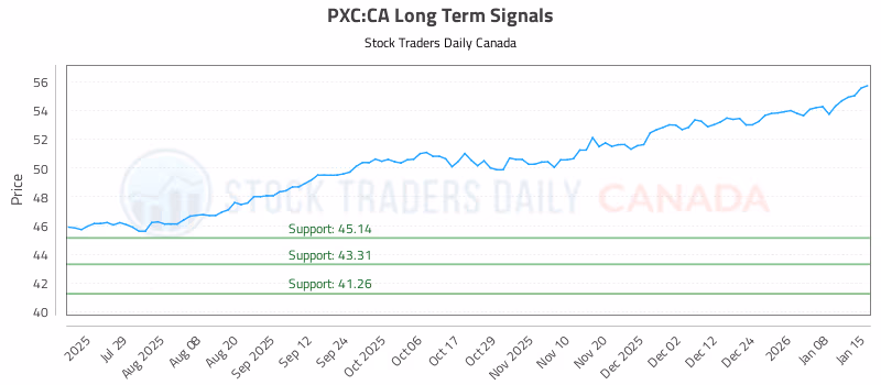 Stock Chart for PXC:CA