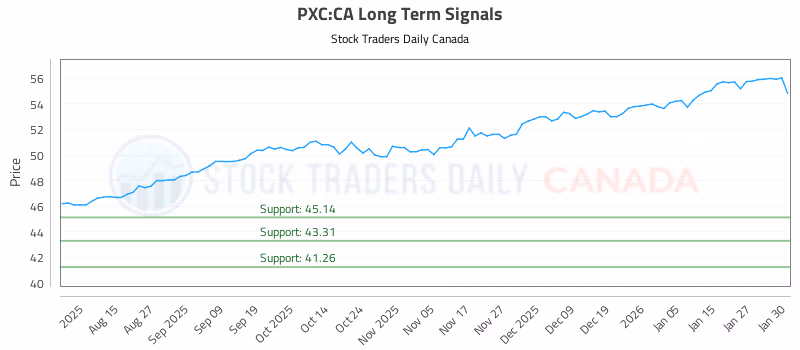 Stock Chart for PXC:CA