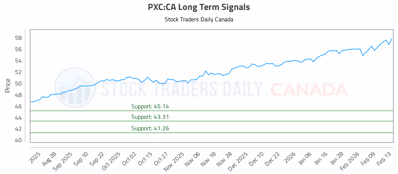 Stock Chart for PXC:CA