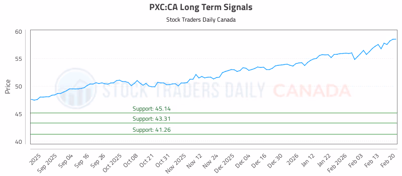 Stock Chart for PXC:CA