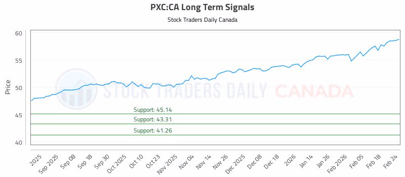 Stock Chart for PXC:CA