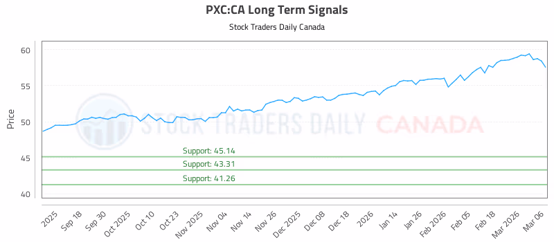 Stock Chart for PXC:CA