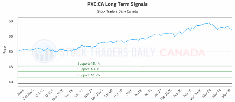 Stock Chart for PXC:CA