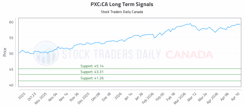 Stock Chart for PXC:CA