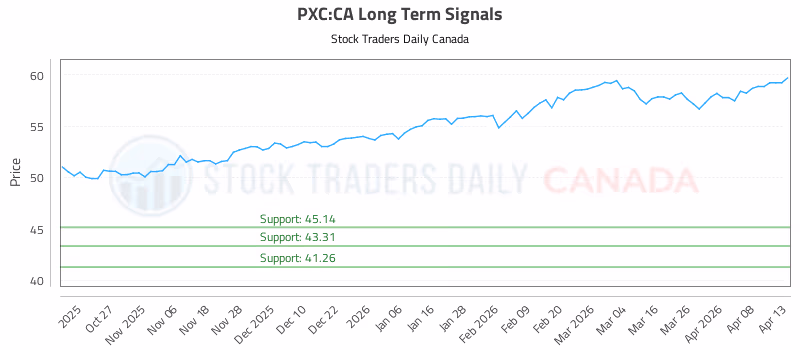Stock Chart for PXC:CA