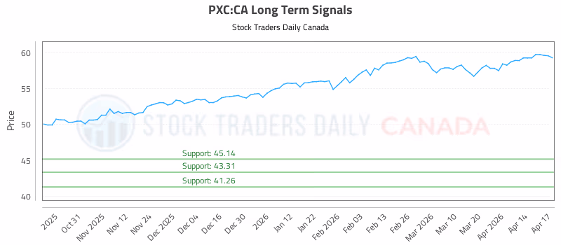Stock Chart for PXC:CA