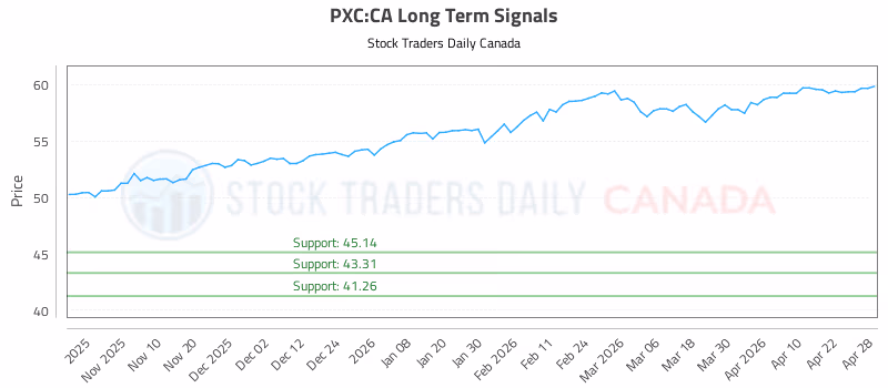 Stock Chart for PXC:CA