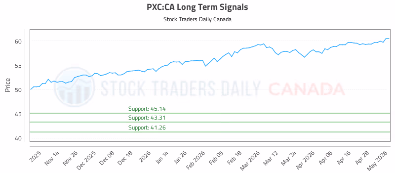 Stock Chart for PXC:CA