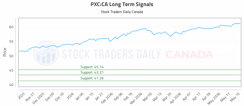 Stock Chart for PXC:CA