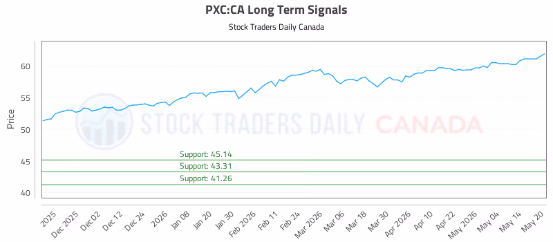 Stock Chart for PXC:CA