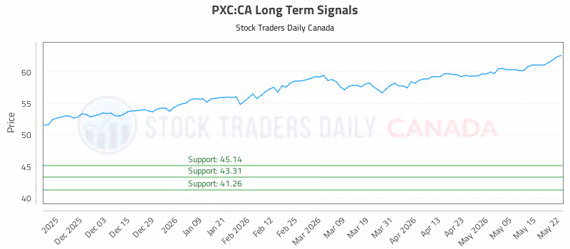 Stock Chart for PXC:CA