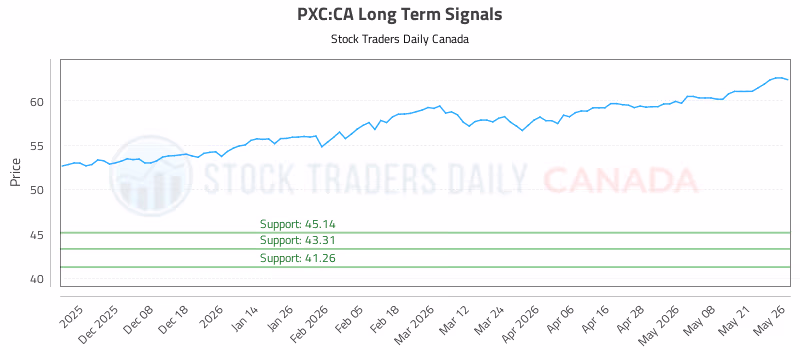 Stock Chart for PXC:CA