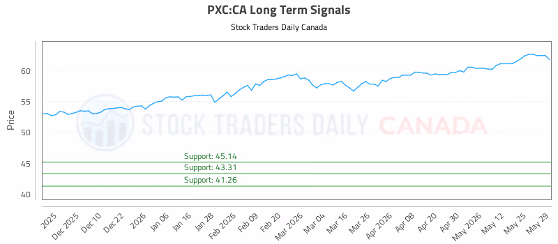 Stock Chart for PXC:CA