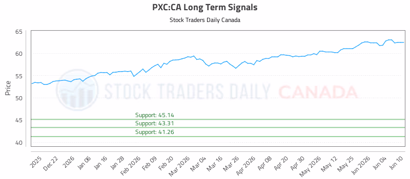 Stock Chart for PXC:CA