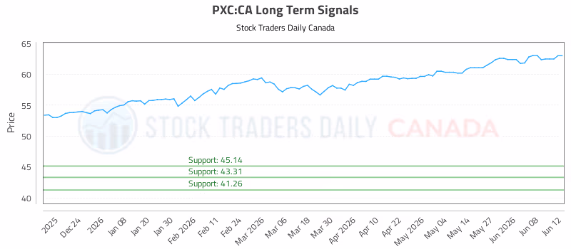 Stock Chart for PXC:CA