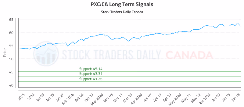 Stock Chart for PXC:CA