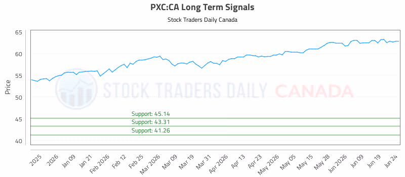 Stock Chart for PXC:CA