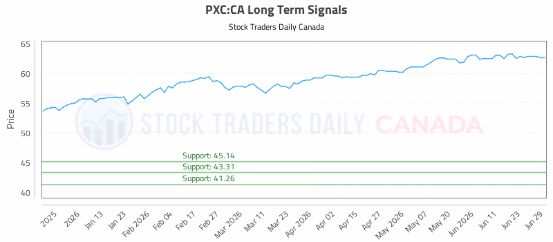 Stock Chart for PXC:CA