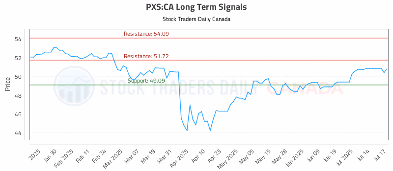 Stock Chart for PXS:CA