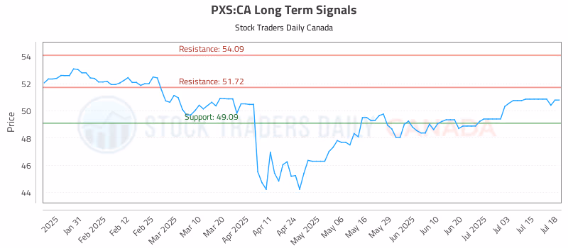 Stock Chart for PXS:CA
