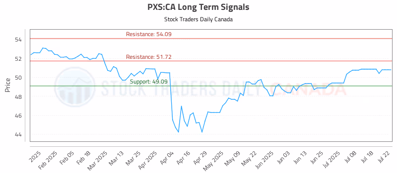Stock Chart for PXS:CA