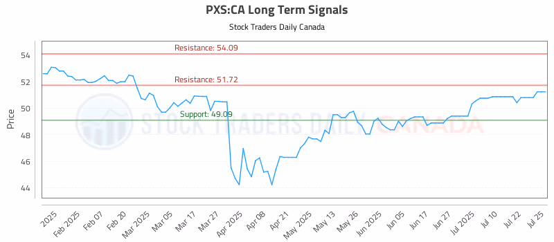 Stock Chart for PXS:CA