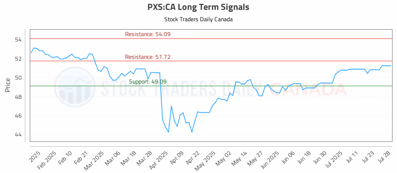 Stock Chart for PXS:CA